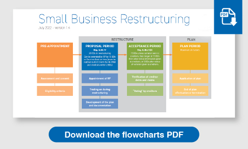 Download ARITA Small Business Restructuring Process Simplified Liquidation Flowcharts